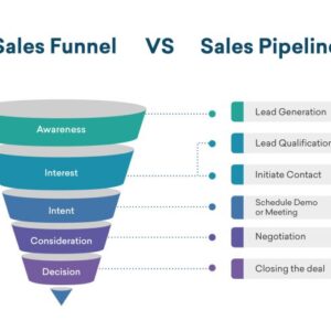 Developing a Sales Pipeline