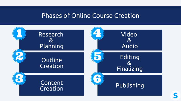 Online Course Creation