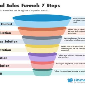 Creating an Automated Sales Funnel