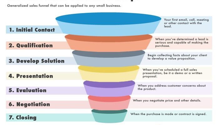 Creating an Automated Sales Funnel