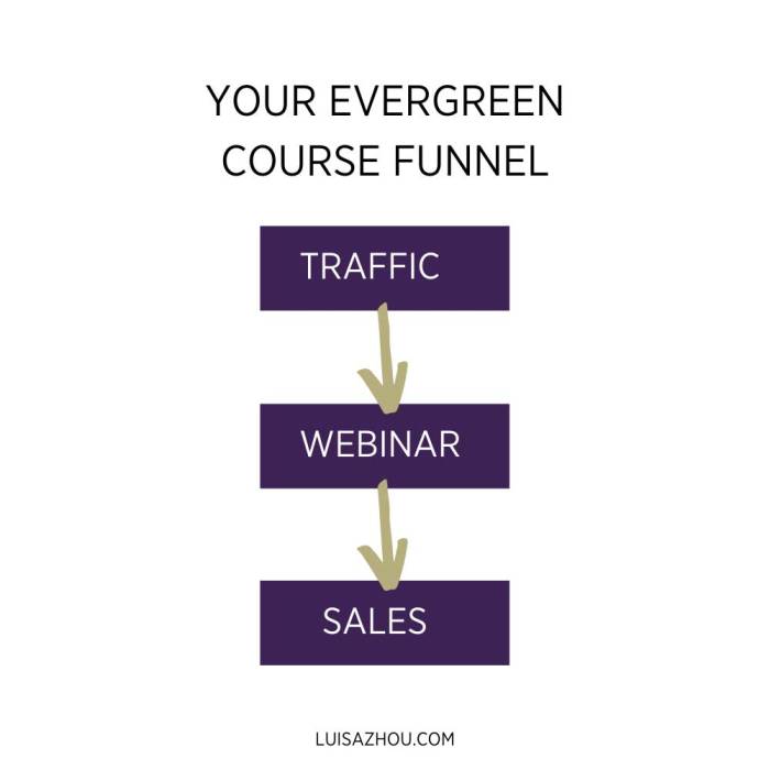 Creating an Online Course Funnel