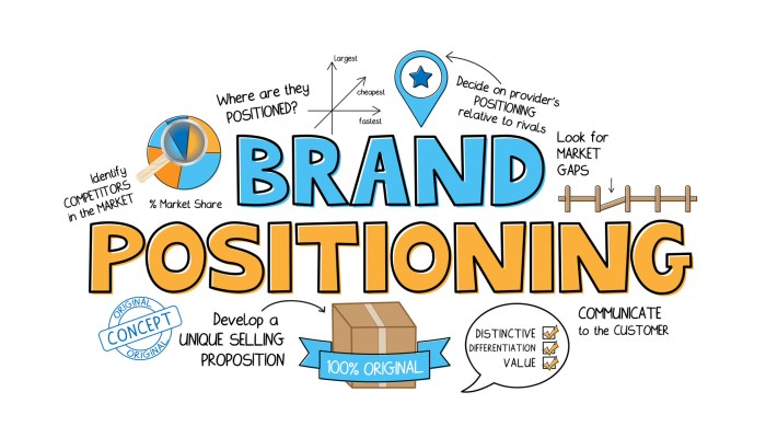 Brand Positioning Strategies