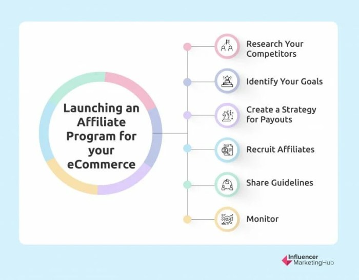 Using Affiliate Marketing for E-commerce