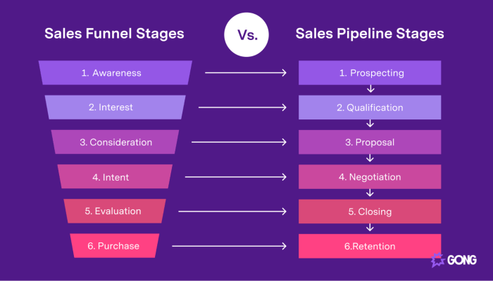 Understanding the Sales Pipeline