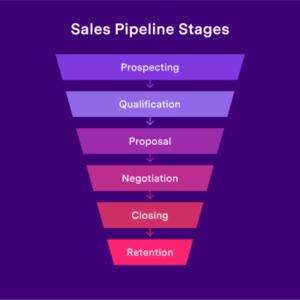 Understanding the Sales Pipeline