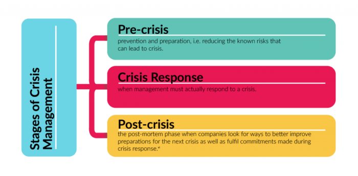 Developing a Crisis Management Plan