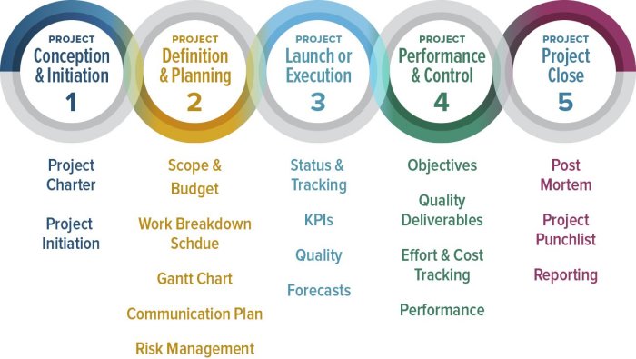 Project Management Techniques