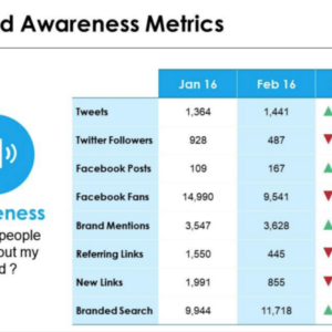 Understanding Brand Awareness Metrics