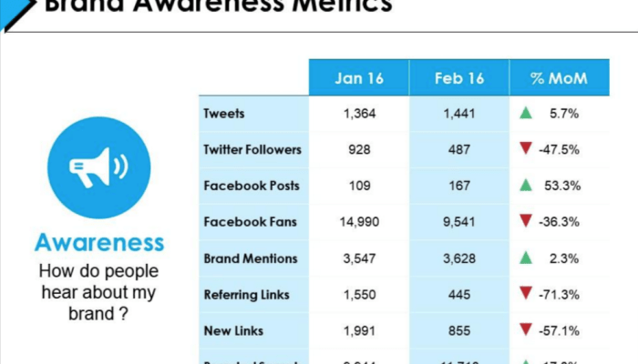 Understanding Brand Awareness Metrics