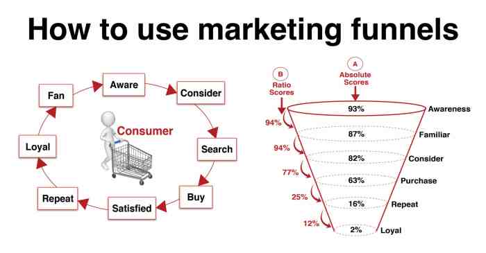 Understanding Marketing Funnels